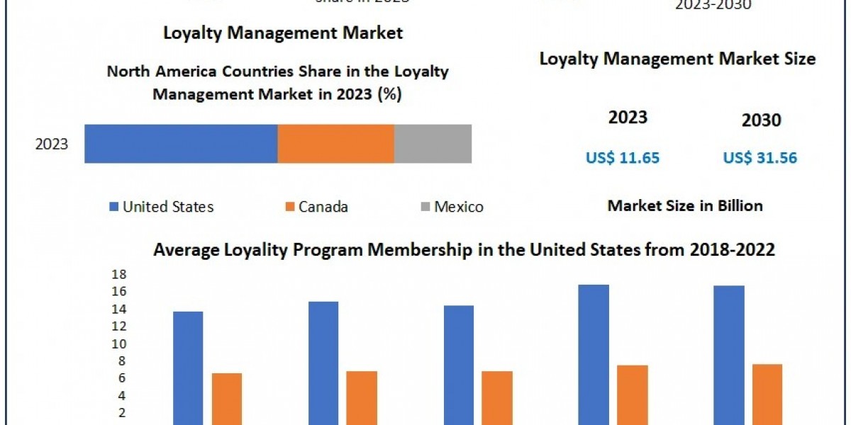 Loyalty Management Market Expands: 15.3% CAGR Forecasted to 2030