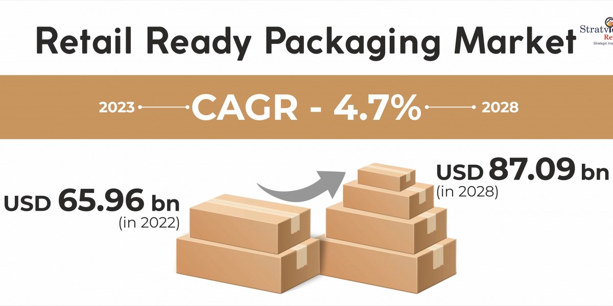 Exploring the Retail Ready Packaging Market: Trends, Dynamics, and Growth Potential