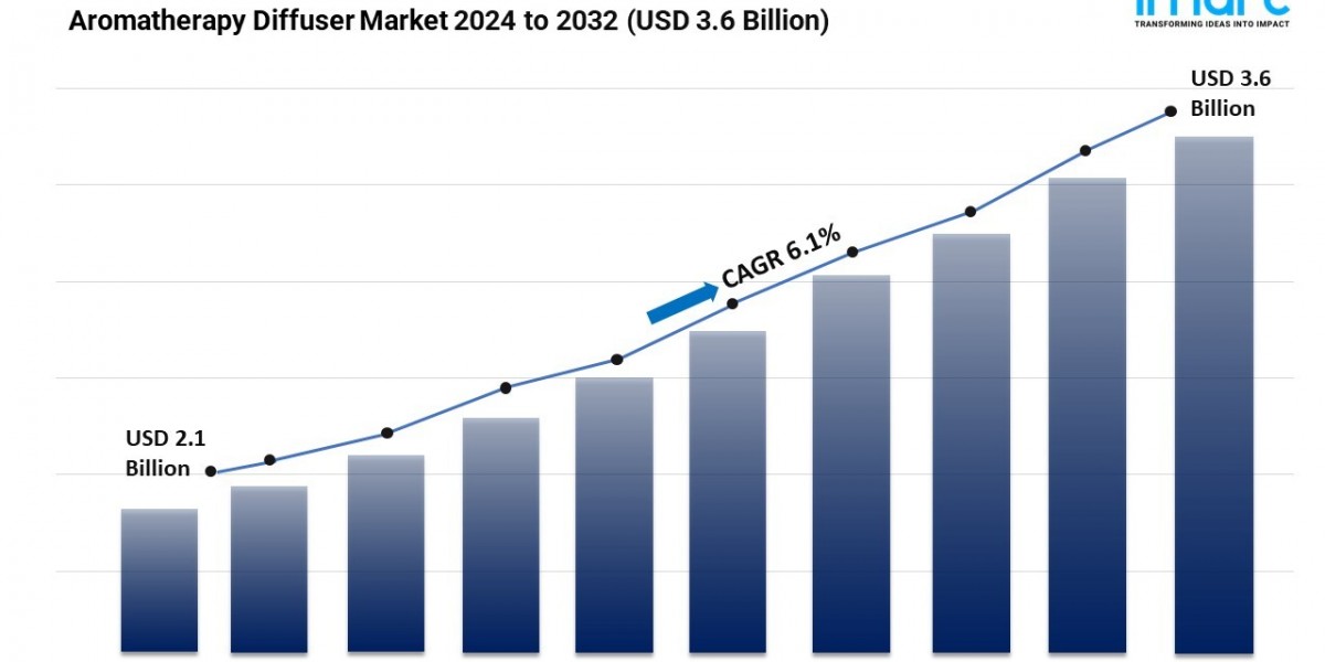 Aromatherapy Diffuser Market 2024 | Growth, Share, Demand and Forecast Till 2032