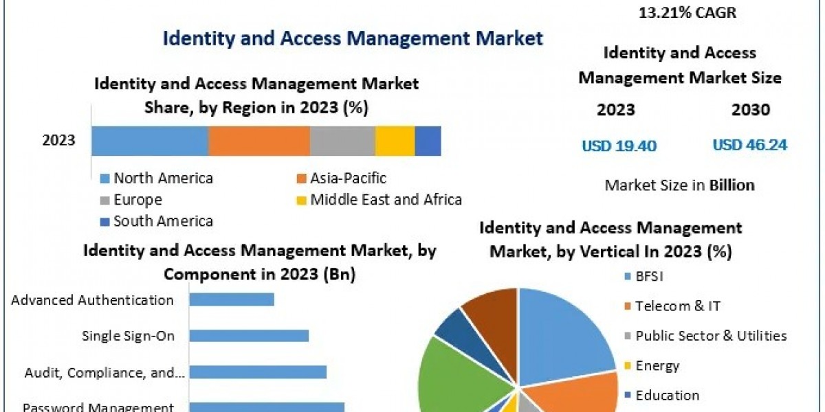 Identity and Access Management Market Set for 13.21% CAGR, Reaching USD 46.24 Billion by 2030