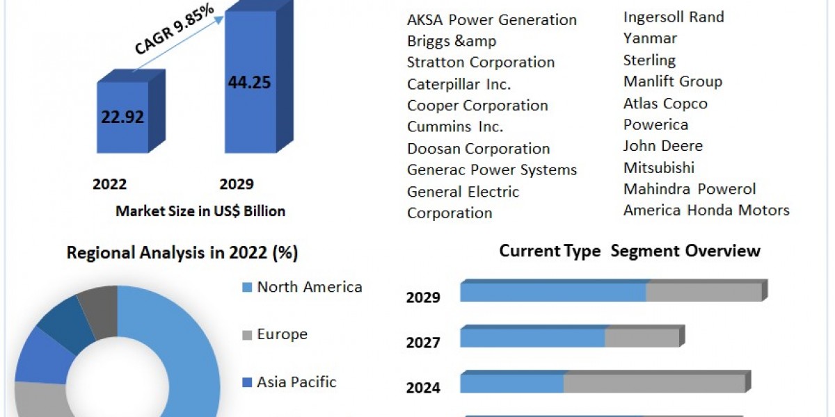 Generator Sets Market Latest Innovations, Drivers and Industry Key Events 2029