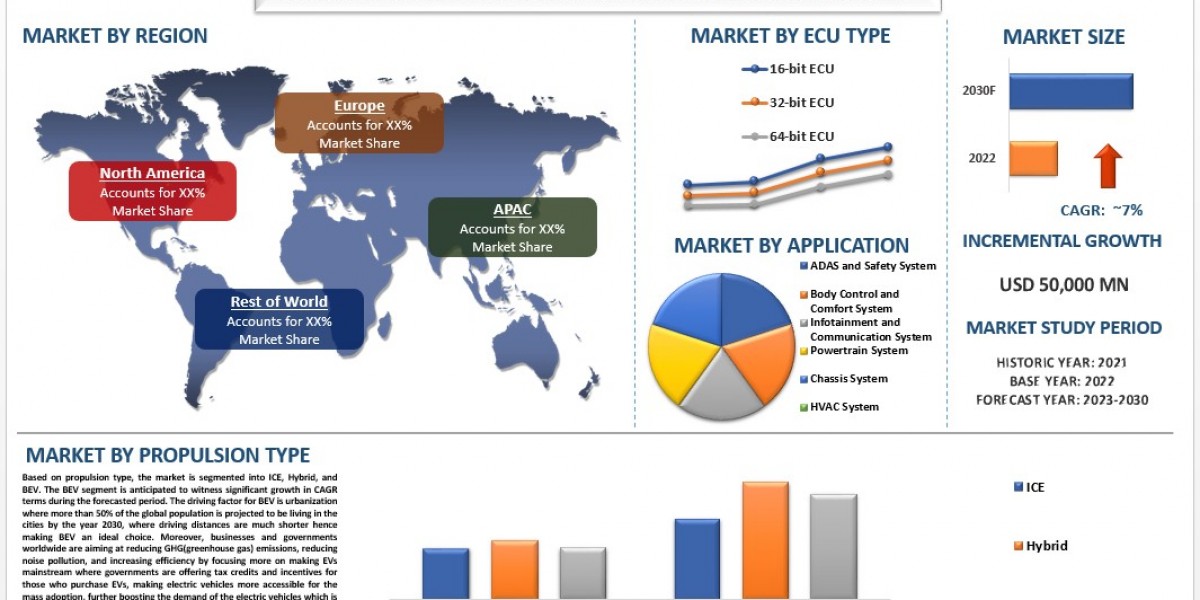 Automotive Electric Control Unit Market Size, Share, Growth, Trends and Forecast to 2030