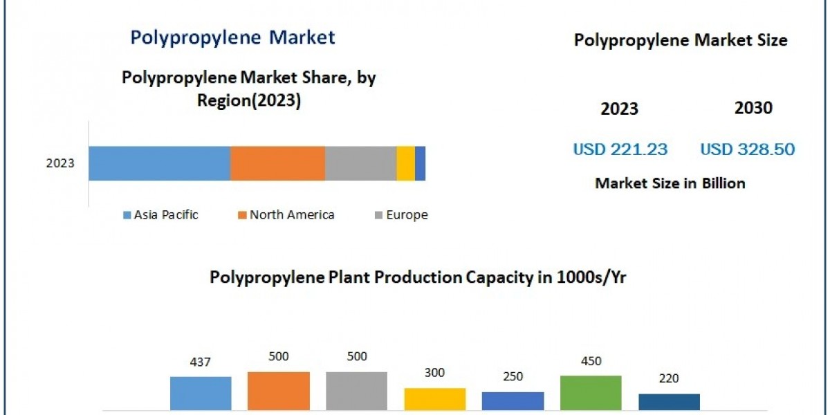 Polypropylene Market Development: From USD 221.23 Bn to USD 328.50 Bn by 2030