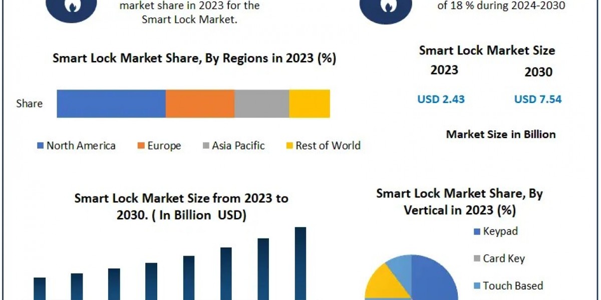 Smart Lock Market Forecast: USD 7.54 Billion by 2030, Growing at 18% CAGR