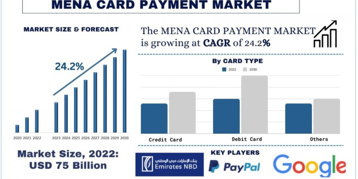 MENA Card Payment Market Size, Share, Growth, Trends 2032