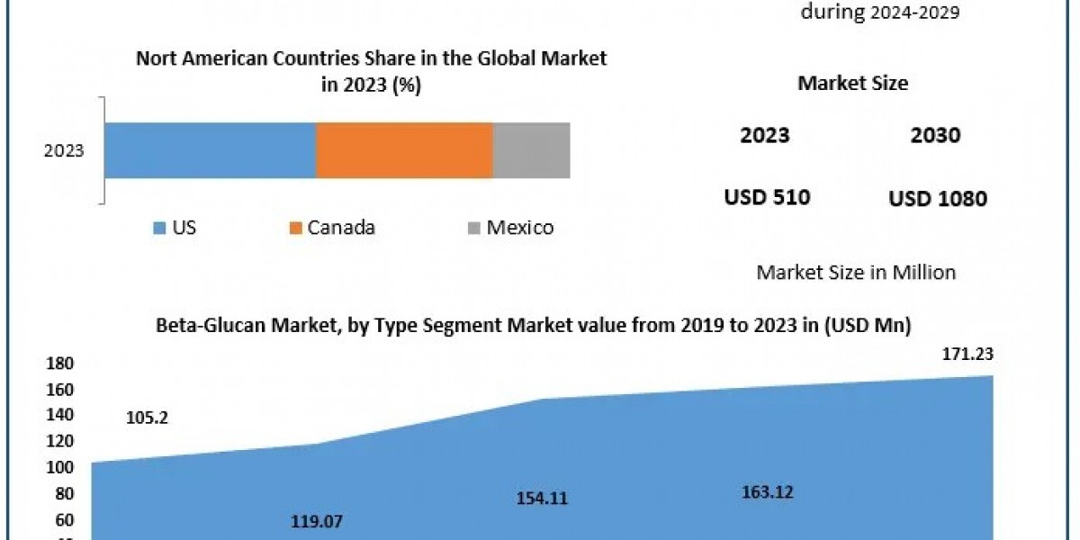 Beta-Glucan Market Industry Overview: Size, Growth Factors, and Forecasting Trends in 2030