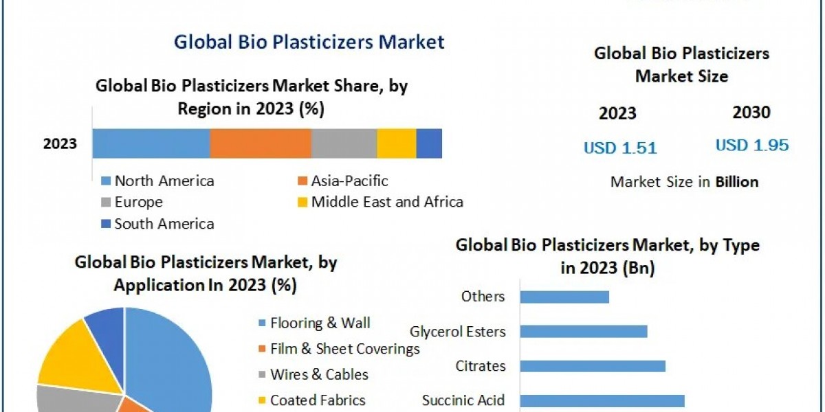 Global Bio Plasticizers Market Players Targeting Municipal Applications to Drive Growth: Trends Market Research 2030