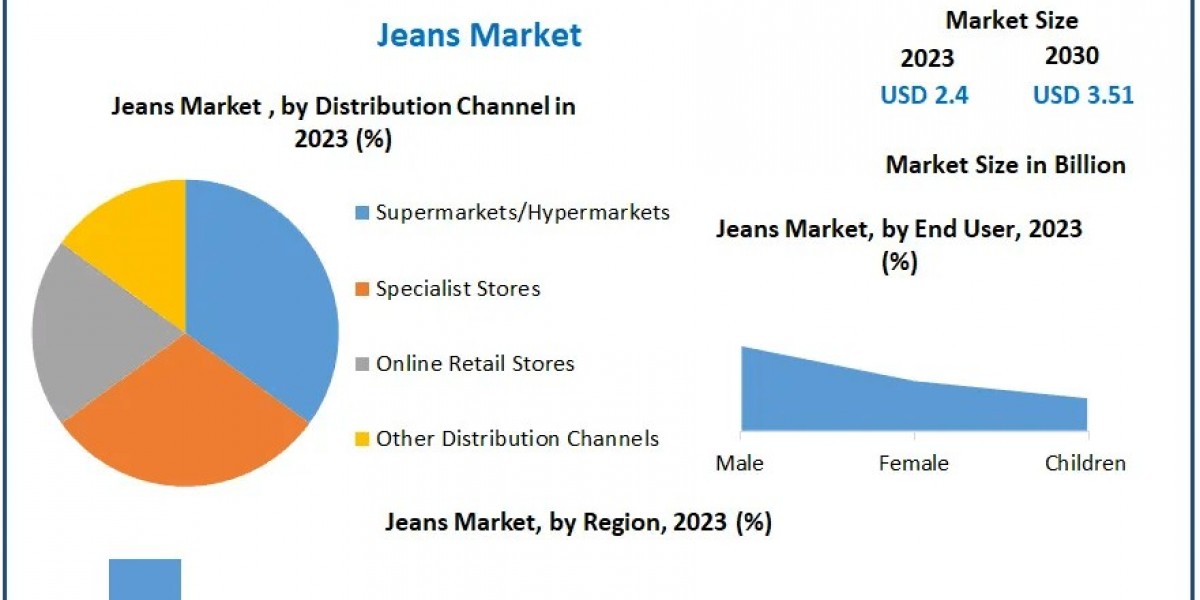 From Classic to Contemporary: Jeans Market to Increase from $2.4 Billion to $3.51 Billion by 2030