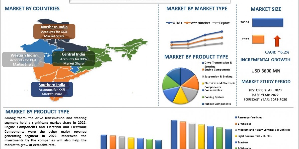 India Auto Components Market Size, Share, Growth, Trends and Forecast to 2030