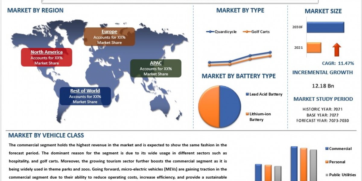 Micro Electric Vehicle Market Size, Share, Growth, Trends and Forecast to 2030