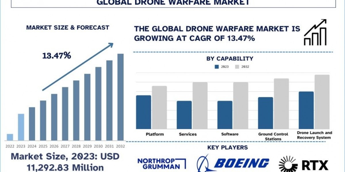 Drone Warfare Market Size, Share, Growth, Trends and Forecast to 2030