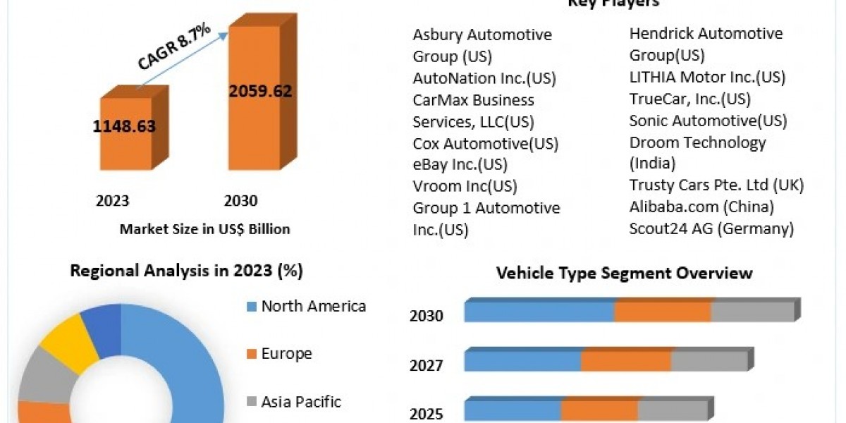 Used Car Market Sector Insight, Extent, Primary Influences, and Anticipated Directions